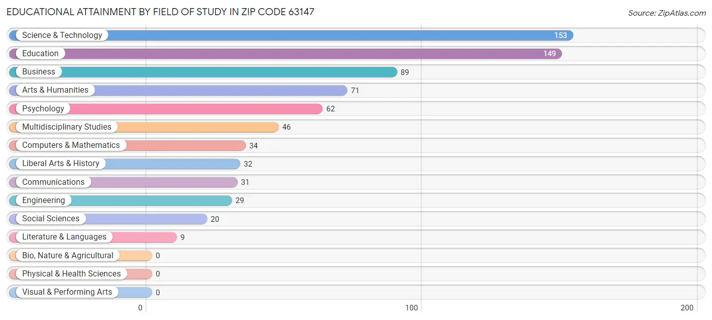 Educational Attainment by Field of Study in Zip Code 63147