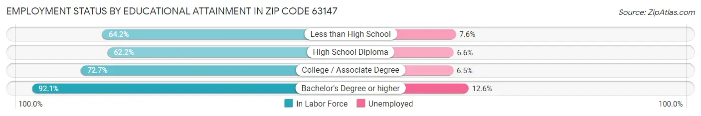 Employment Status by Educational Attainment in Zip Code 63147
