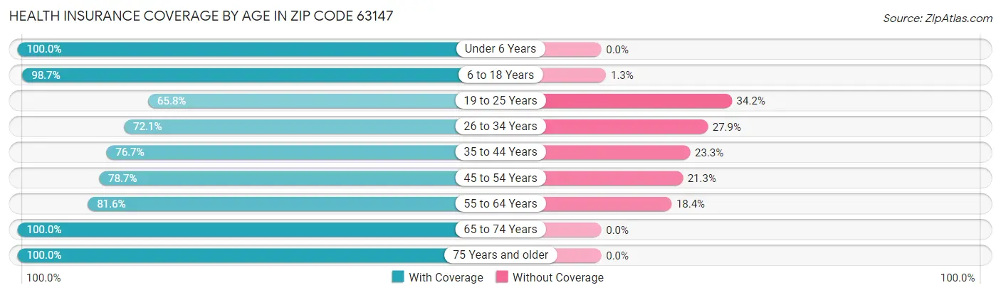 Health Insurance Coverage by Age in Zip Code 63147