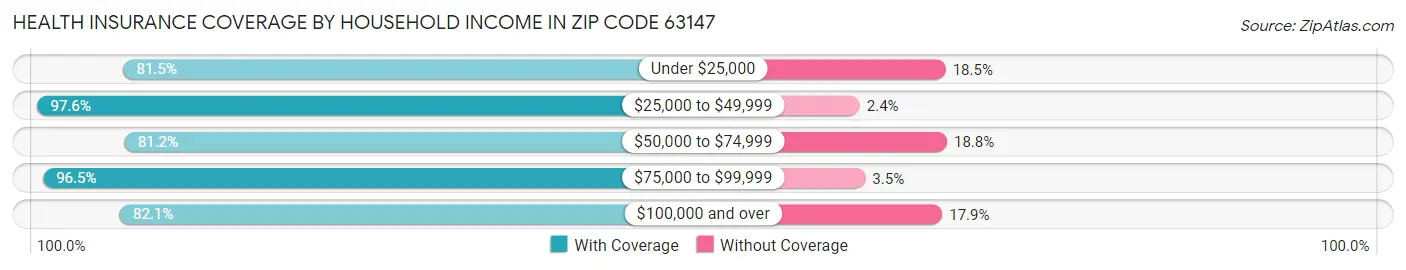 Health Insurance Coverage by Household Income in Zip Code 63147