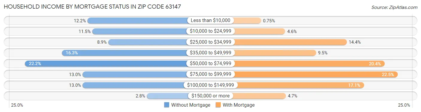 Household Income by Mortgage Status in Zip Code 63147