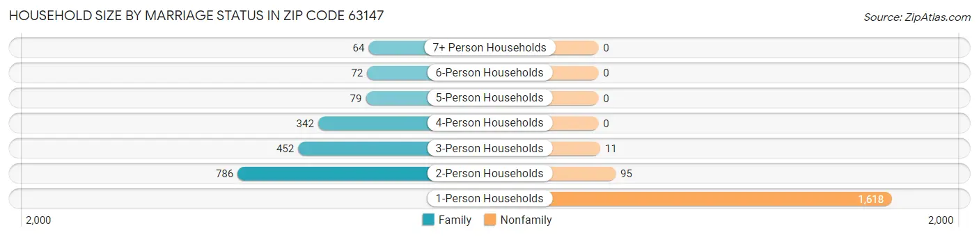 Household Size by Marriage Status in Zip Code 63147