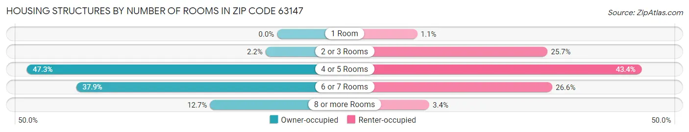 Housing Structures by Number of Rooms in Zip Code 63147