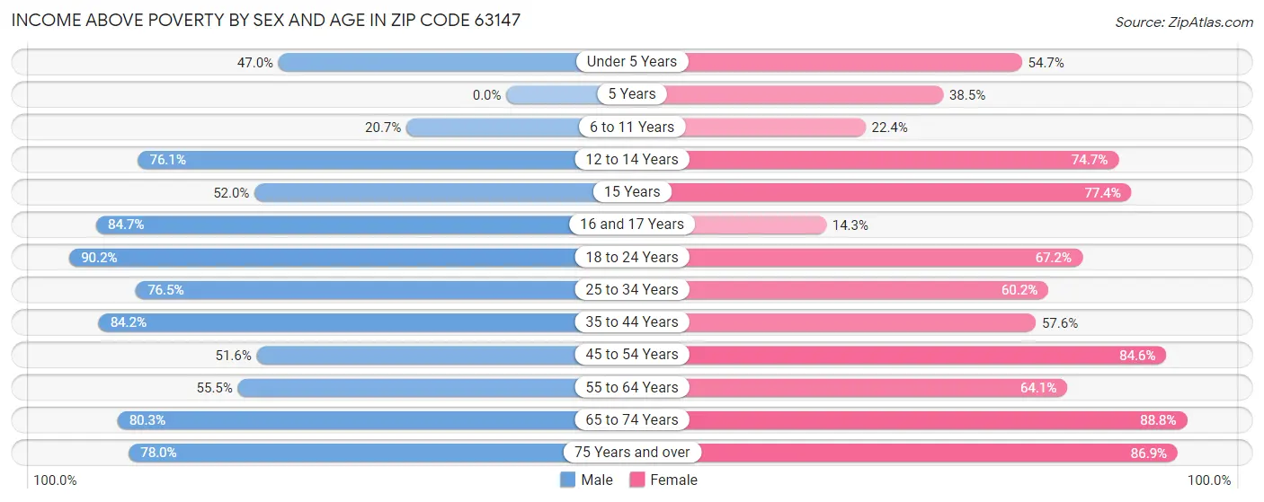 Income Above Poverty by Sex and Age in Zip Code 63147