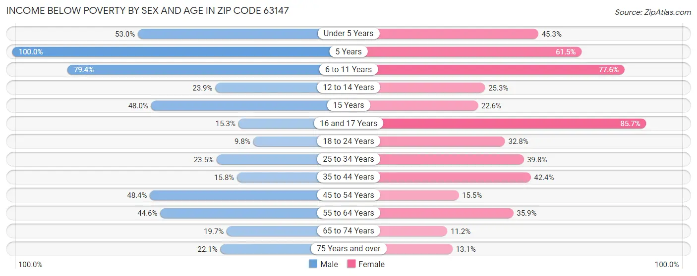 Income Below Poverty by Sex and Age in Zip Code 63147