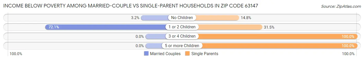 Income Below Poverty Among Married-Couple vs Single-Parent Households in Zip Code 63147