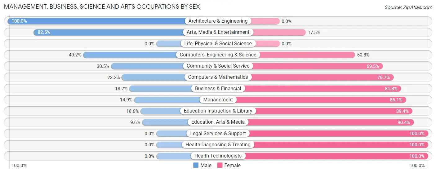 Management, Business, Science and Arts Occupations by Sex in Zip Code 63147