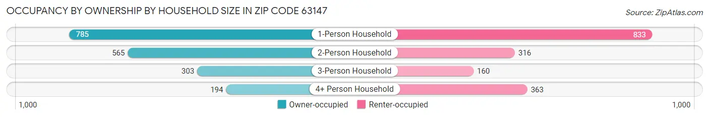 Occupancy by Ownership by Household Size in Zip Code 63147