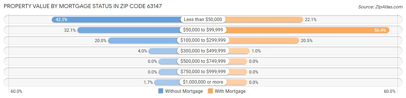 Property Value by Mortgage Status in Zip Code 63147