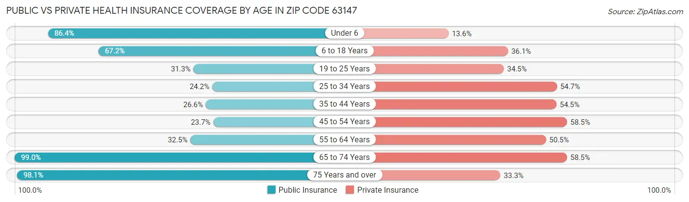 Public vs Private Health Insurance Coverage by Age in Zip Code 63147