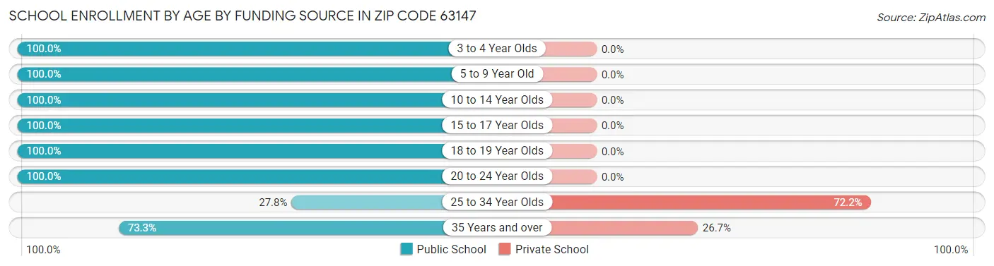 School Enrollment by Age by Funding Source in Zip Code 63147