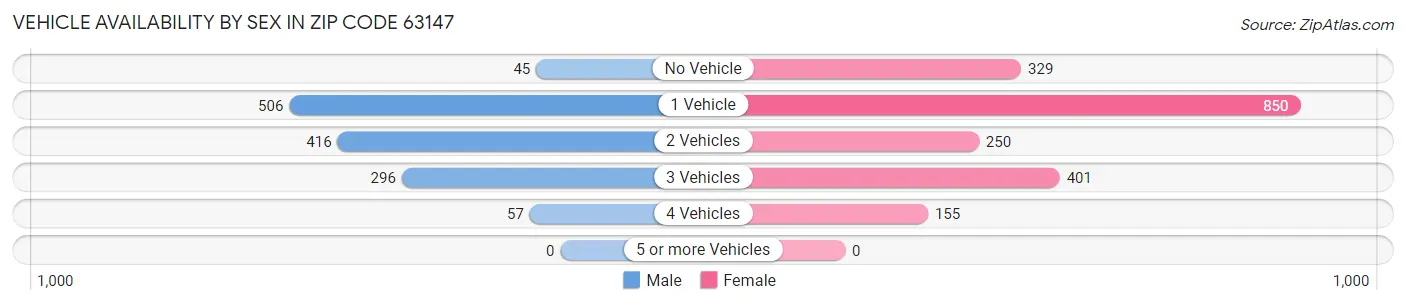 Vehicle Availability by Sex in Zip Code 63147