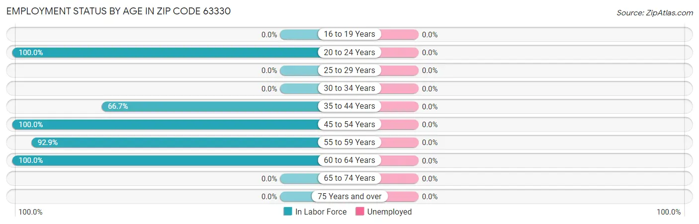 Employment Status by Age in Zip Code 63330