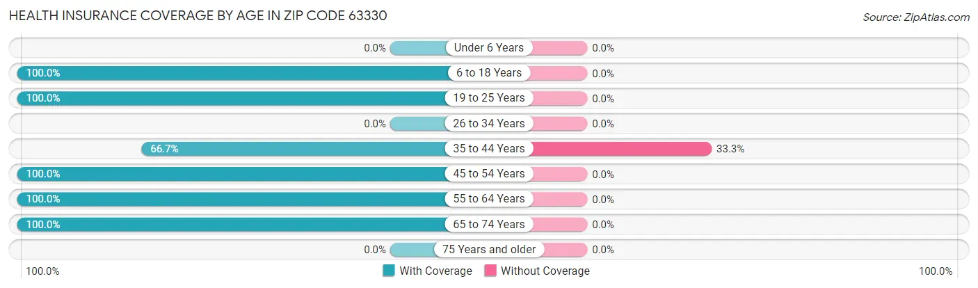 Health Insurance Coverage by Age in Zip Code 63330
