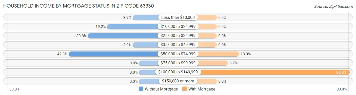 Household Income by Mortgage Status in Zip Code 63330