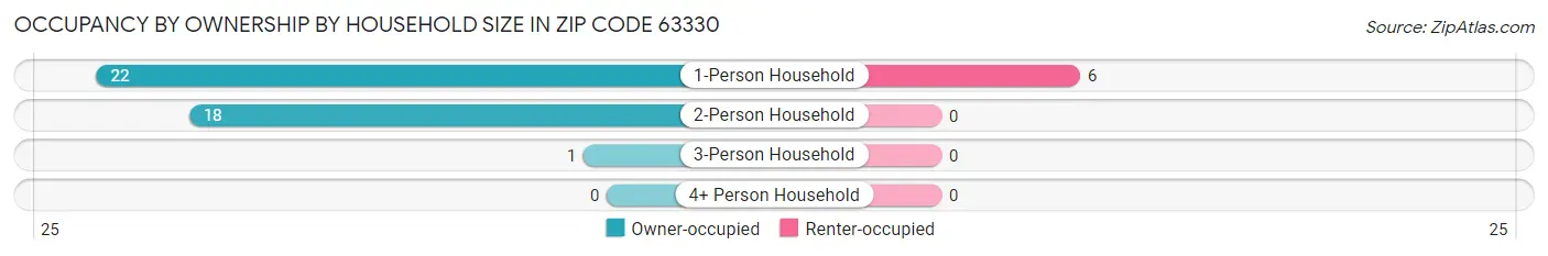 Occupancy by Ownership by Household Size in Zip Code 63330