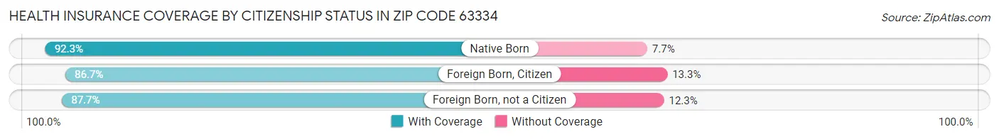 Health Insurance Coverage by Citizenship Status in Zip Code 63334