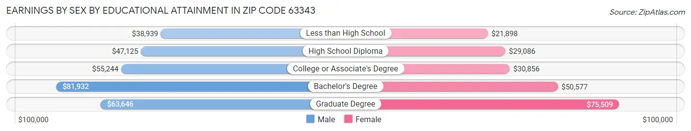Earnings by Sex by Educational Attainment in Zip Code 63343