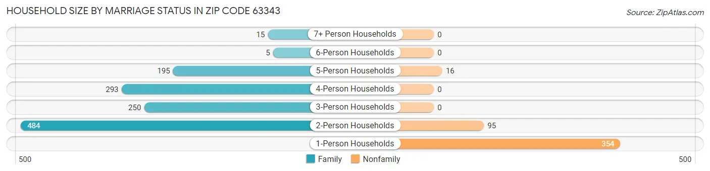 Household Size by Marriage Status in Zip Code 63343