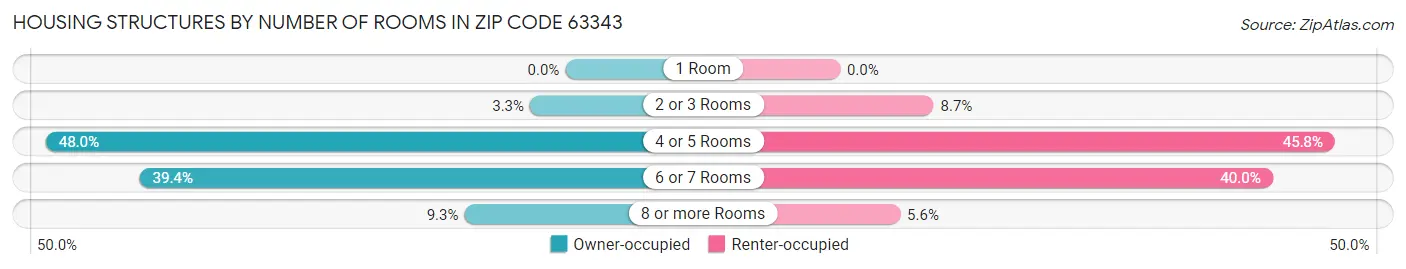 Housing Structures by Number of Rooms in Zip Code 63343