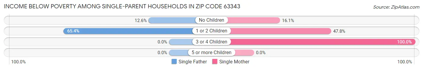 Income Below Poverty Among Single-Parent Households in Zip Code 63343