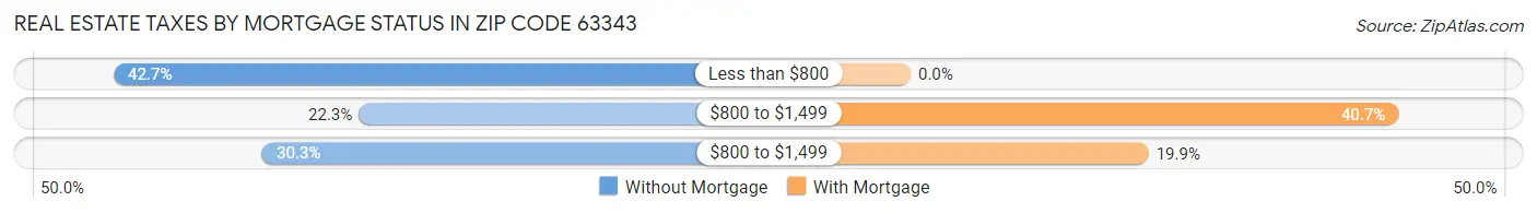Real Estate Taxes by Mortgage Status in Zip Code 63343