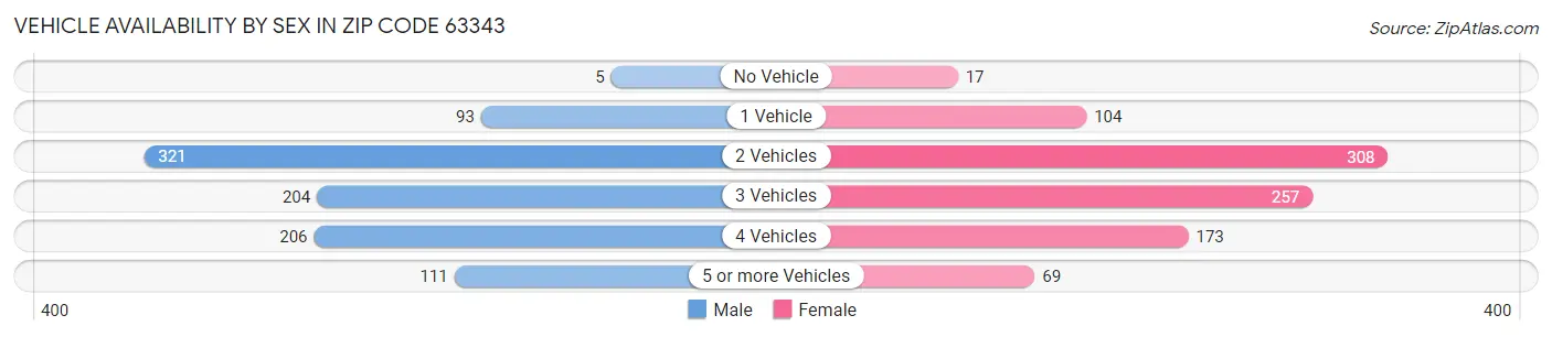 Vehicle Availability by Sex in Zip Code 63343