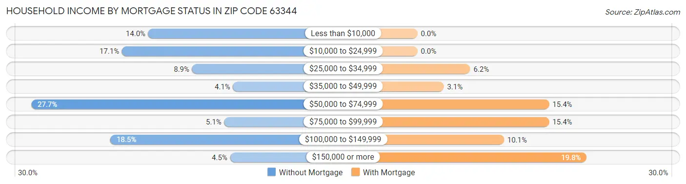 Household Income by Mortgage Status in Zip Code 63344