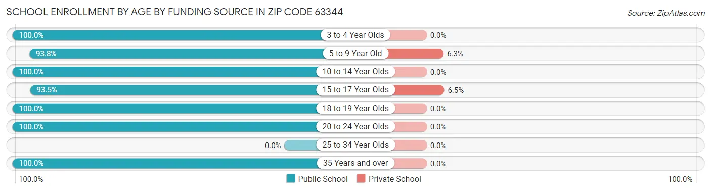School Enrollment by Age by Funding Source in Zip Code 63344