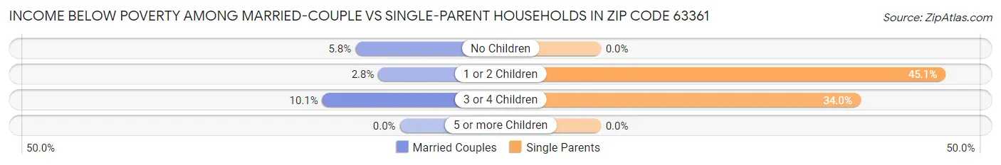 Income Below Poverty Among Married-Couple vs Single-Parent Households in Zip Code 63361