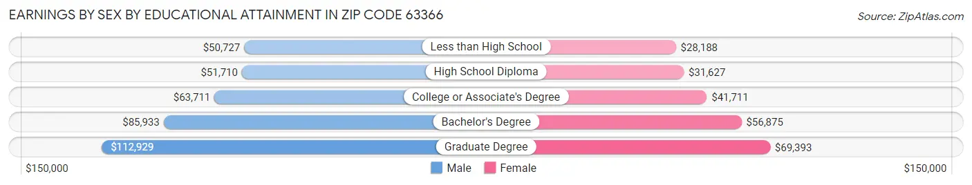 Earnings by Sex by Educational Attainment in Zip Code 63366