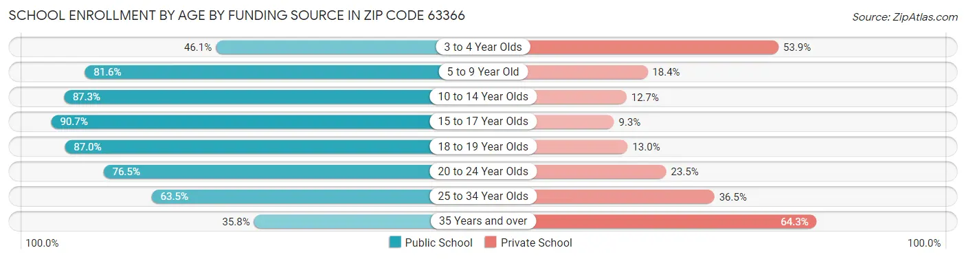 School Enrollment by Age by Funding Source in Zip Code 63366