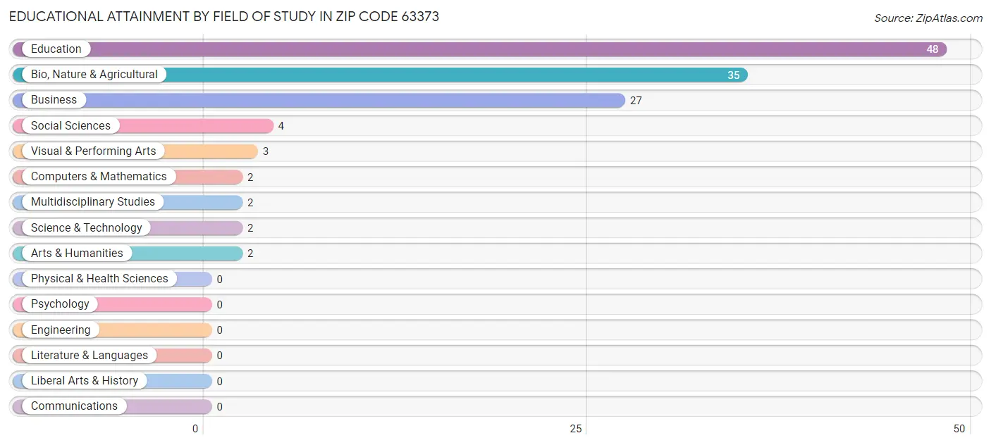Educational Attainment by Field of Study in Zip Code 63373
