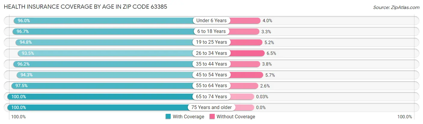 Health Insurance Coverage by Age in Zip Code 63385