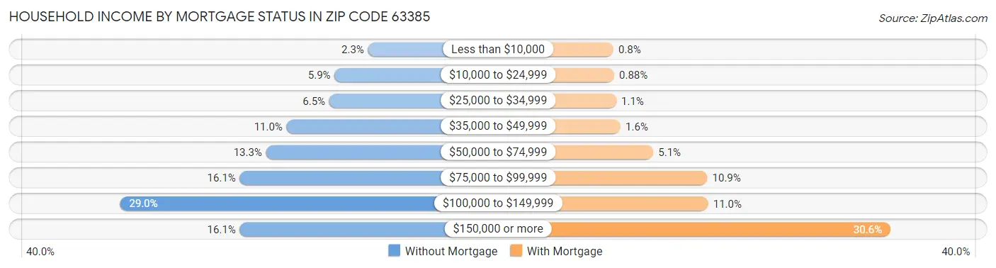 Household Income by Mortgage Status in Zip Code 63385