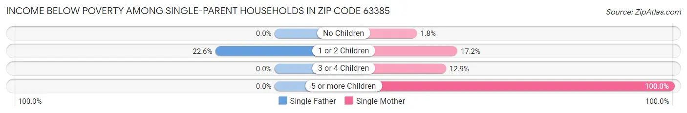Income Below Poverty Among Single-Parent Households in Zip Code 63385