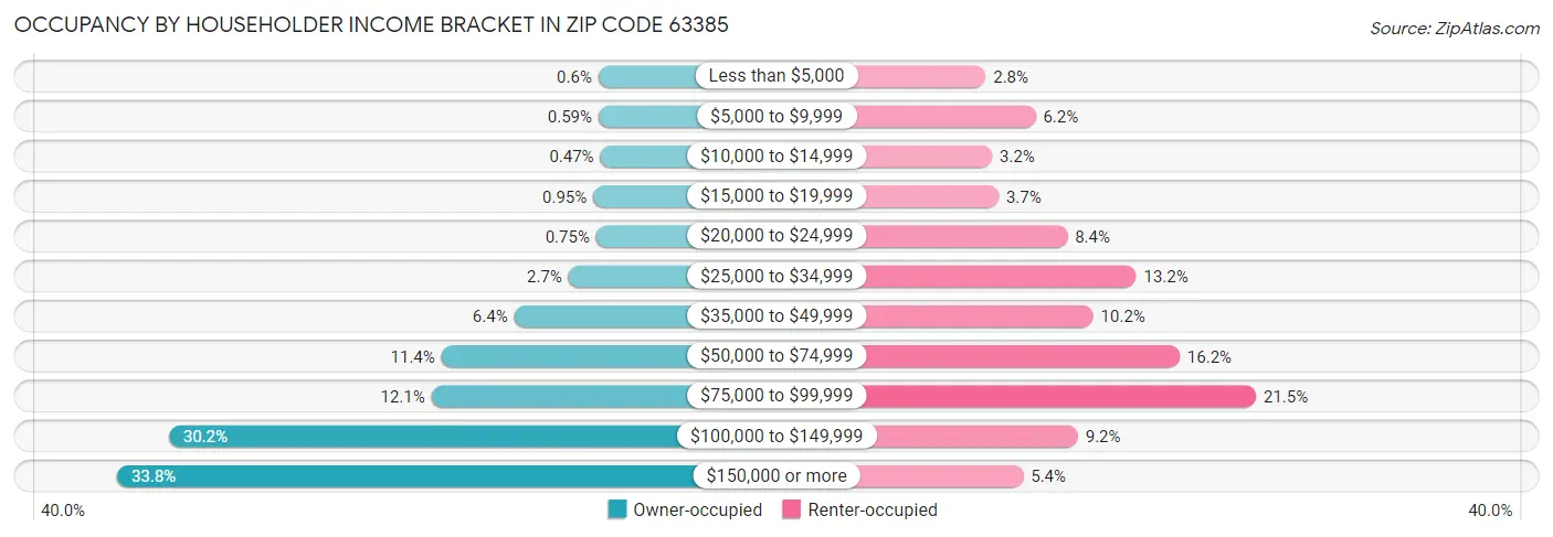 Occupancy by Householder Income Bracket in Zip Code 63385