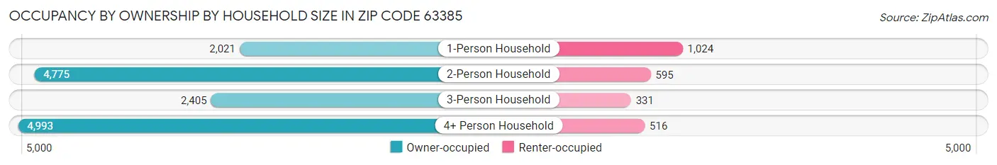 Occupancy by Ownership by Household Size in Zip Code 63385