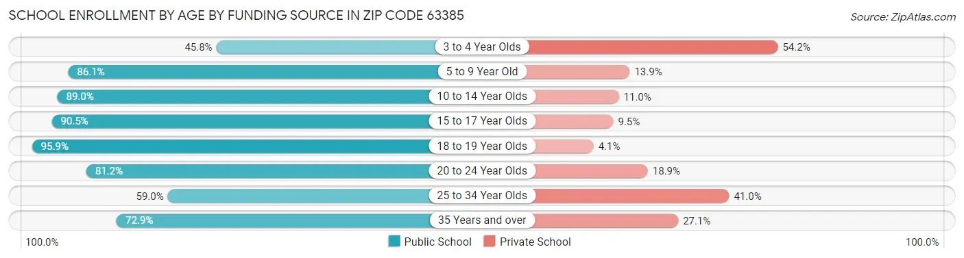 School Enrollment by Age by Funding Source in Zip Code 63385