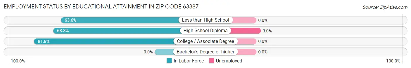 Employment Status by Educational Attainment in Zip Code 63387