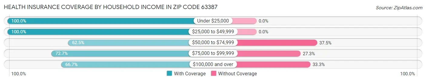 Health Insurance Coverage by Household Income in Zip Code 63387