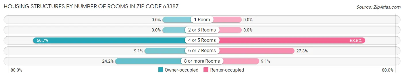 Housing Structures by Number of Rooms in Zip Code 63387