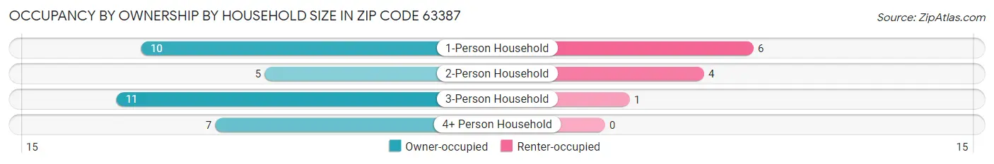 Occupancy by Ownership by Household Size in Zip Code 63387