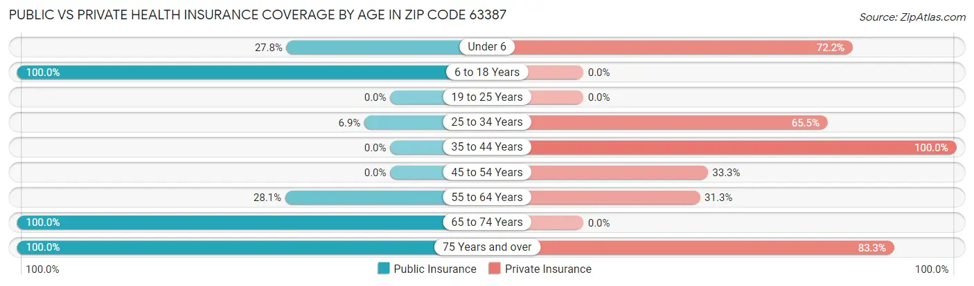 Public vs Private Health Insurance Coverage by Age in Zip Code 63387