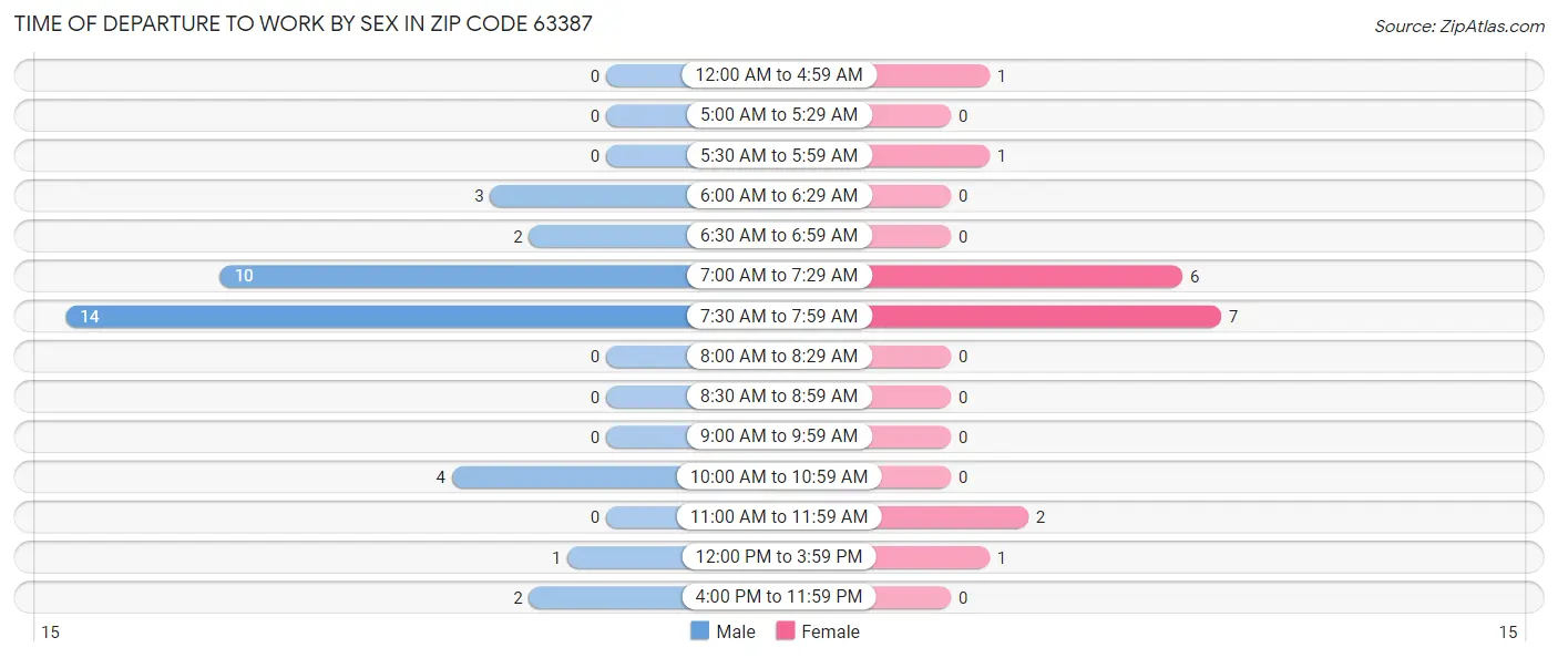 Time of Departure to Work by Sex in Zip Code 63387