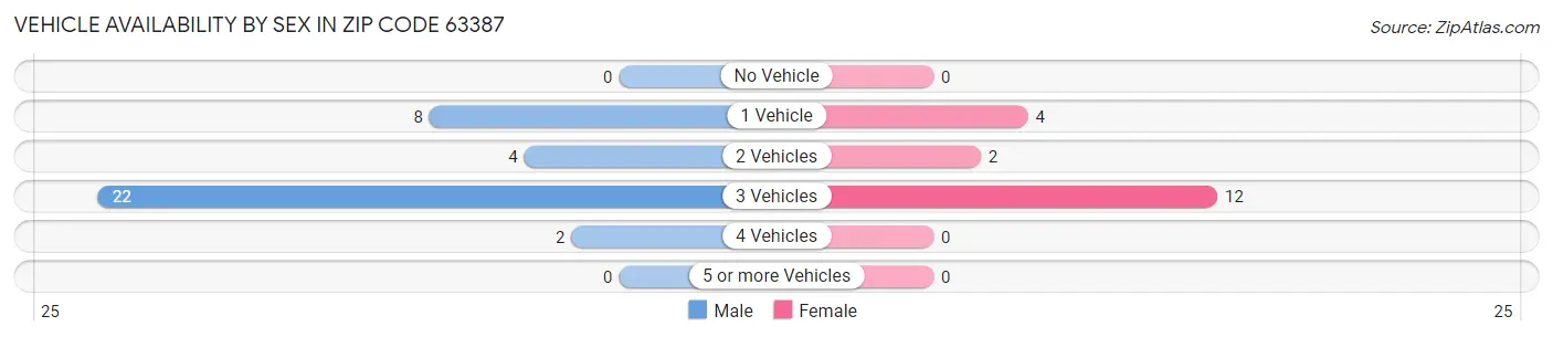 Vehicle Availability by Sex in Zip Code 63387