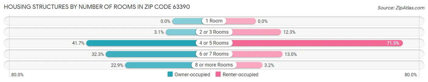 Housing Structures by Number of Rooms in Zip Code 63390