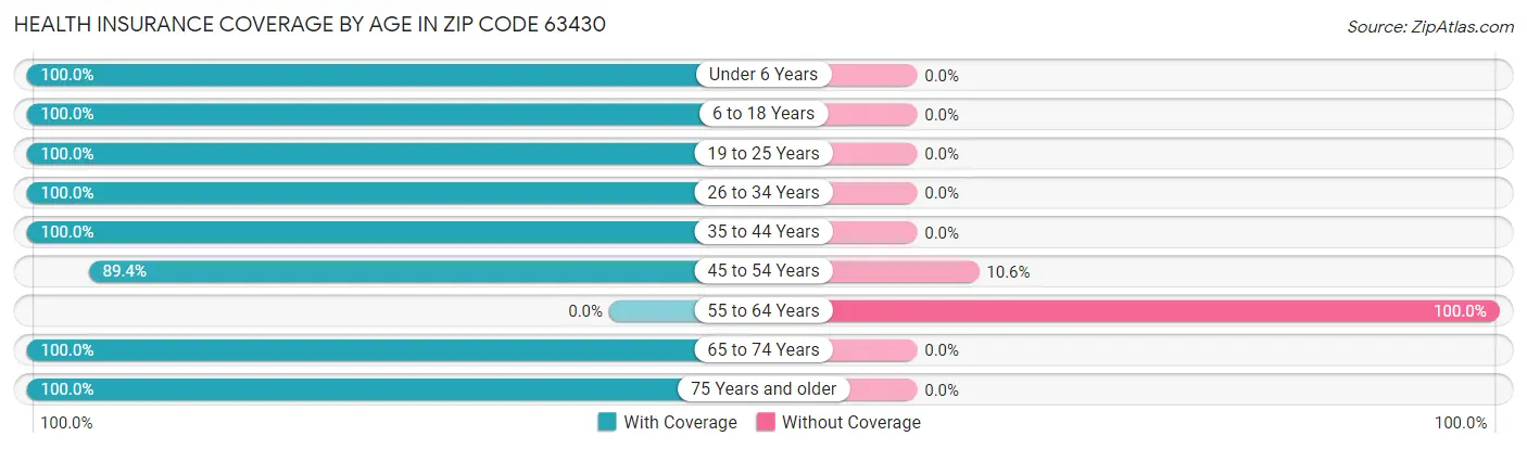 Health Insurance Coverage by Age in Zip Code 63430