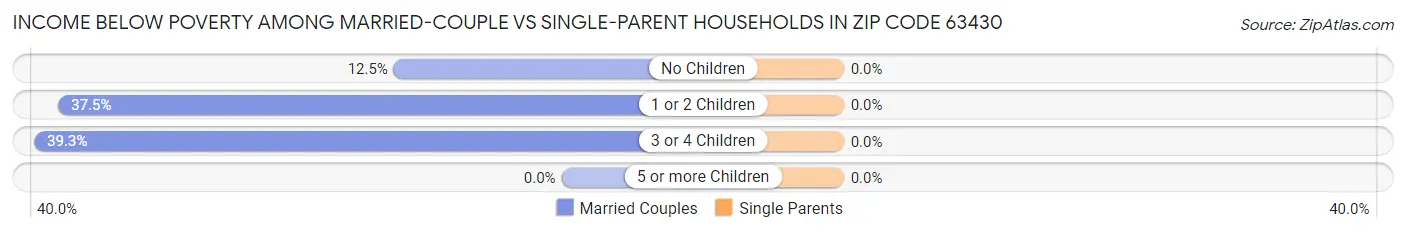 Income Below Poverty Among Married-Couple vs Single-Parent Households in Zip Code 63430