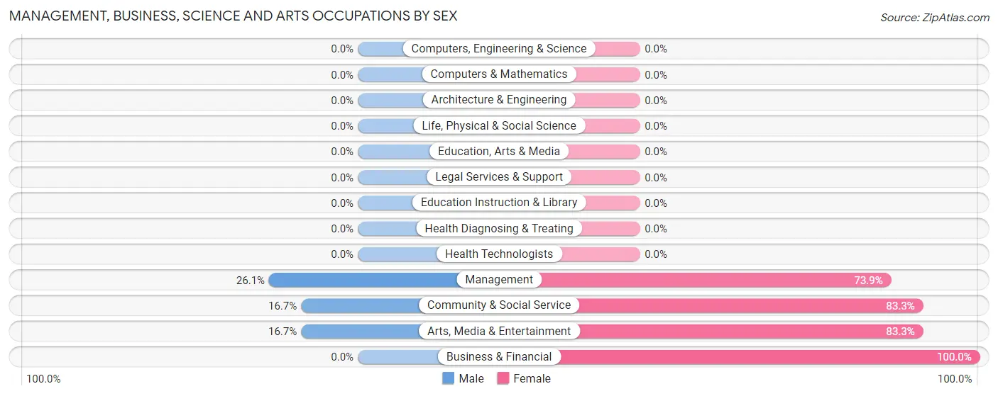 Management, Business, Science and Arts Occupations by Sex in Zip Code 63430